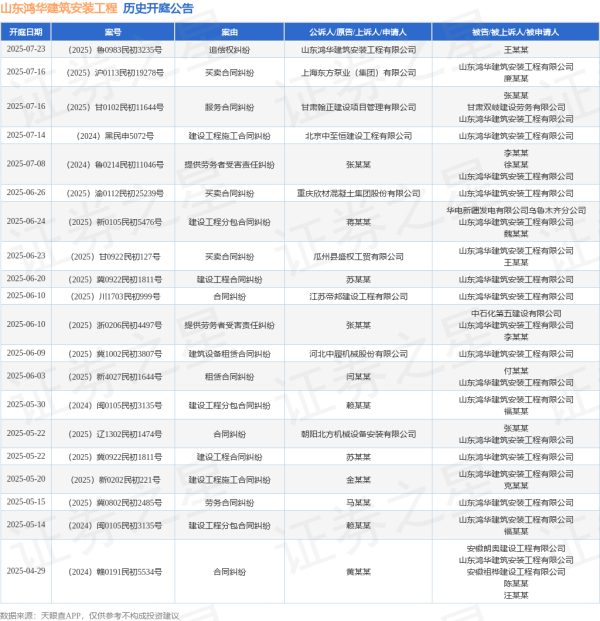 E策略平台 山东鸿华建筑安装工程作为被告/被上诉人的1起涉及建设工程分包合同纠纷的诉讼将于2025年6月24日开庭