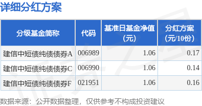 恒捷配资 基金分红：建信中短债纯债债券基金8月13日分红