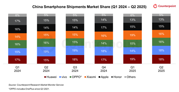 鸿泰利创 2025Q2中国手机出货量排名：华为、vivo前二！小米第四