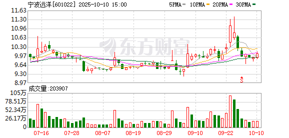 方道配资 宁波远洋一季度归母净利润为1.75亿元，同比上升5%