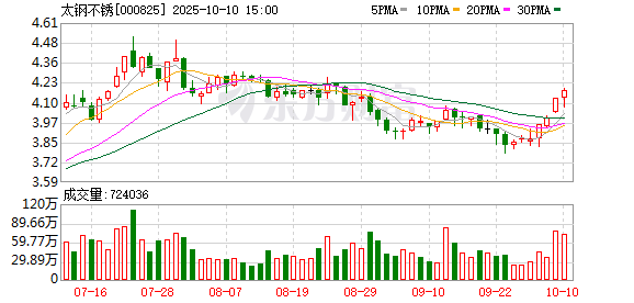 鼎豪投资 太钢不锈2024年亏损减少至9.81亿元