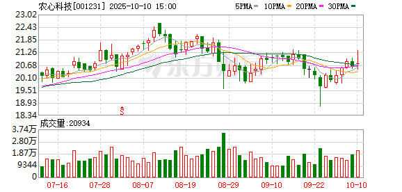 牛金所 农心科技拟每10股派发现金红利1.5元