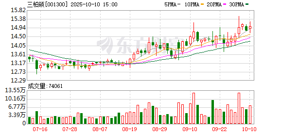 股赢家 三柏硕：2025年第一季度净利润652.6万元 同比下降46.61%