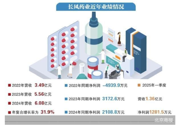 胜亿配资 上市首日大涨 长风药业单品依赖症未解